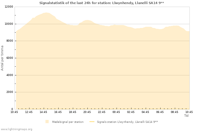 Grafer: Signalstatistik