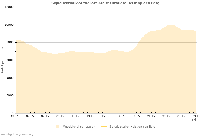 Grafer: Signalstatistik