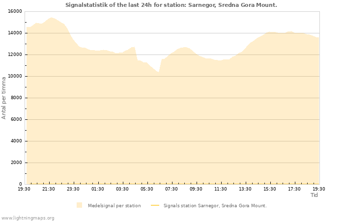 Grafer: Signalstatistik