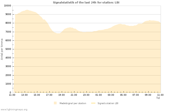 Grafer: Signalstatistik