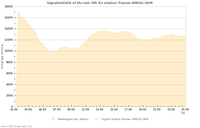 Grafer: Signalstatistik