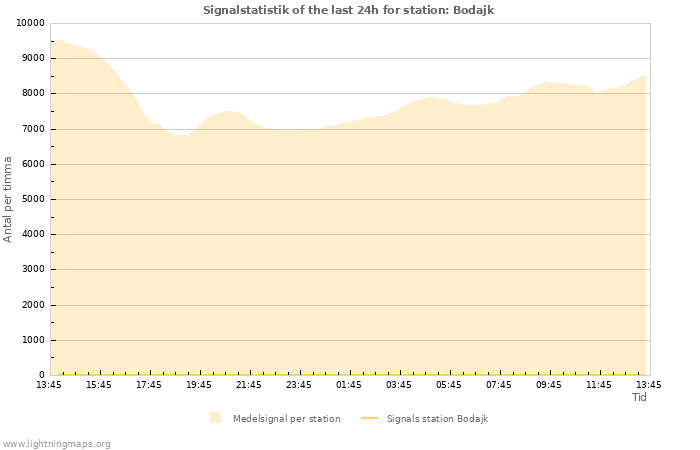 Grafer: Signalstatistik