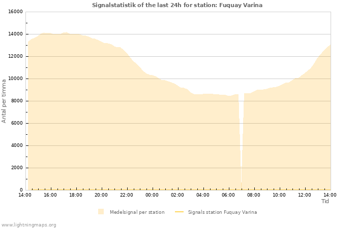 Grafer: Signalstatistik