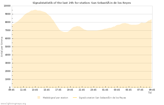 Grafer: Signalstatistik