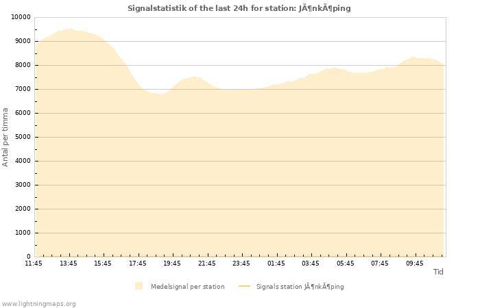 Grafer: Signalstatistik