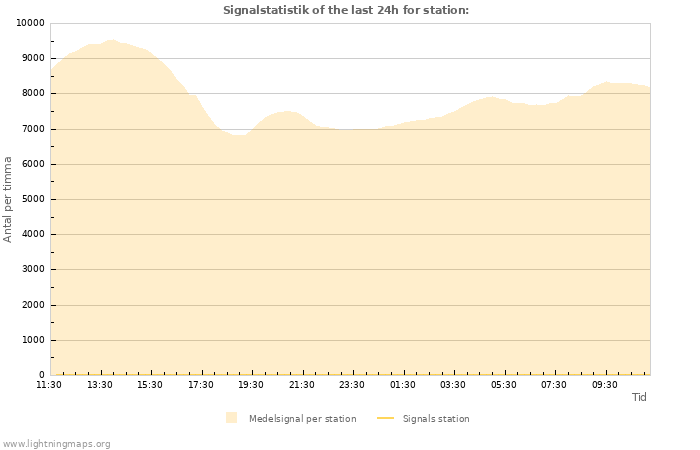 Grafer: Signalstatistik