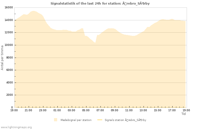 Grafer: Signalstatistik