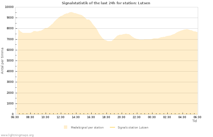 Grafer: Signalstatistik