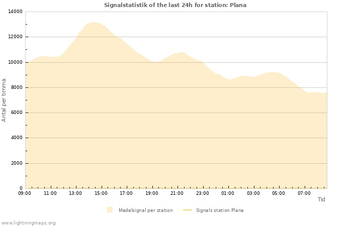 Grafer: Signalstatistik