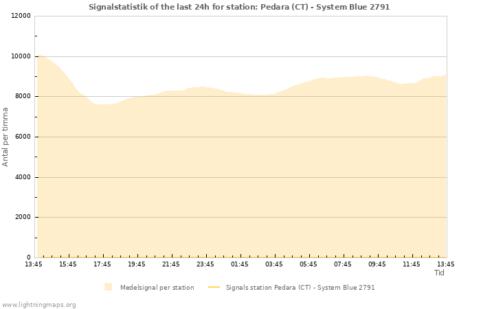 Grafer: Signalstatistik