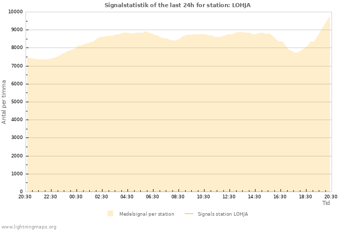 Grafer: Signalstatistik