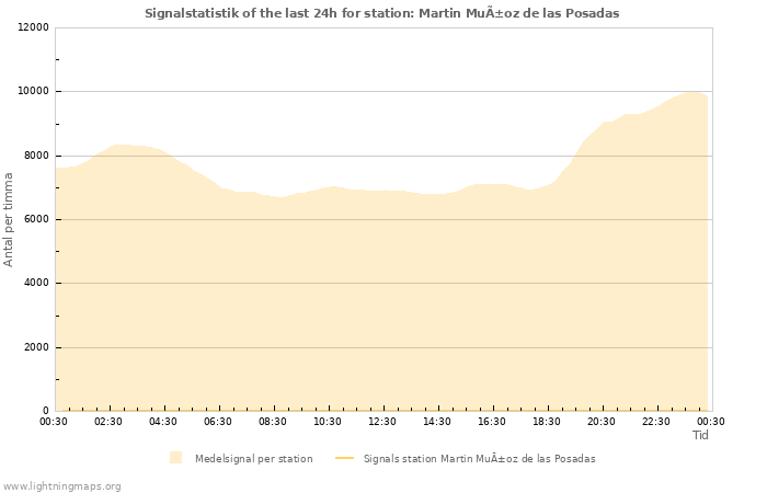 Grafer: Signalstatistik