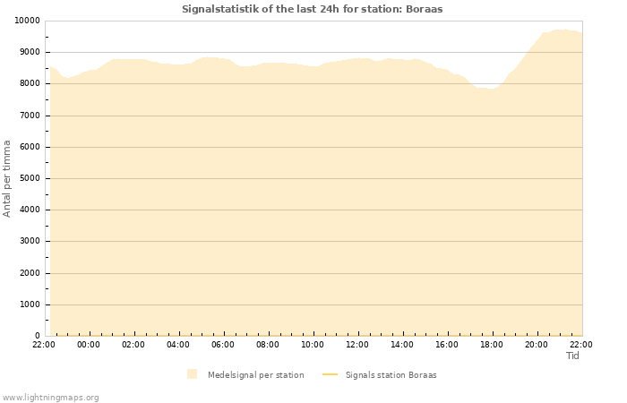 Grafer: Signalstatistik