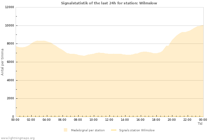 Grafer: Signalstatistik