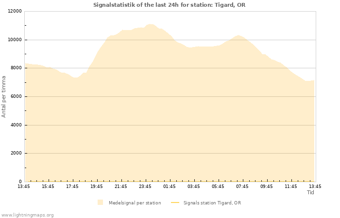 Grafer: Signalstatistik