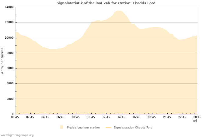 Grafer: Signalstatistik