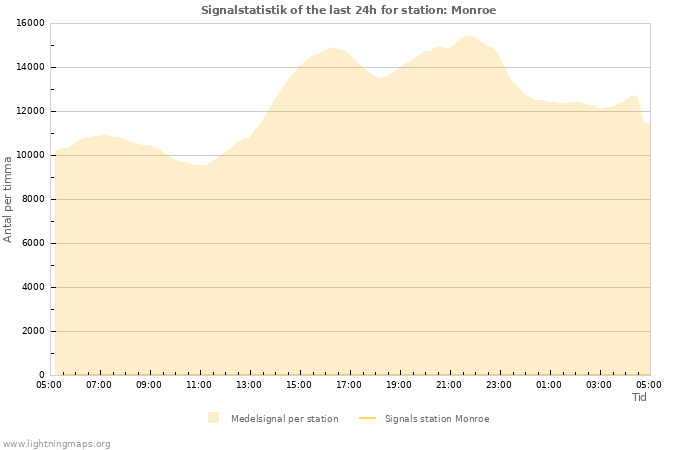 Grafer: Signalstatistik