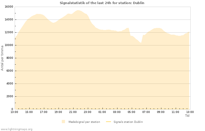 Grafer: Signalstatistik