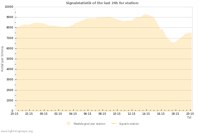 Grafer: Signalstatistik