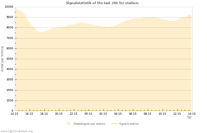 Grafer: Signalstatistik