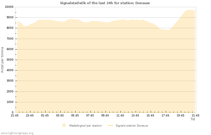 Grafer: Signalstatistik