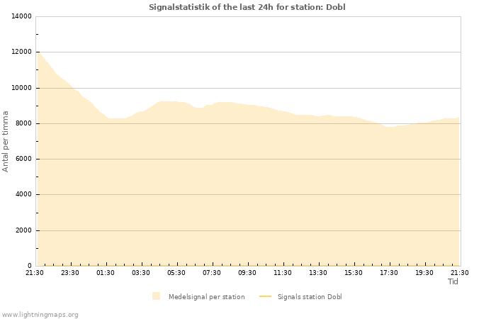 Grafer: Signalstatistik