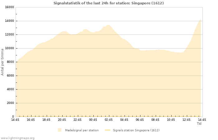 Grafer: Signalstatistik