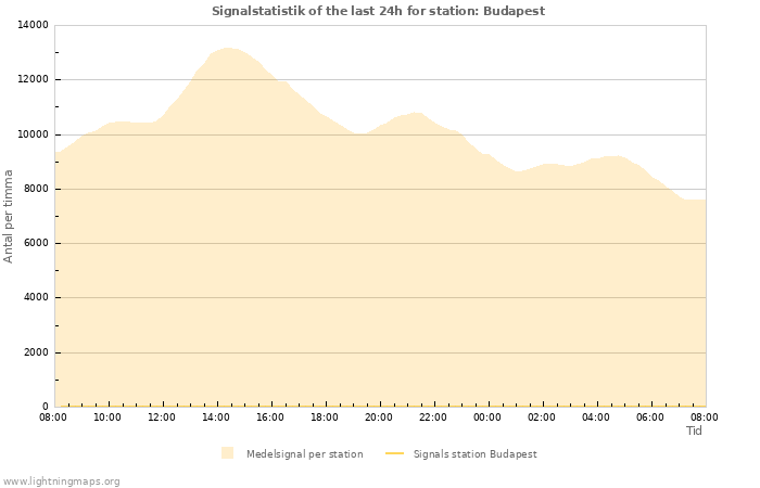 Grafer: Signalstatistik