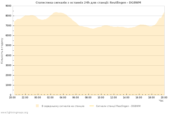 Графіки: Статистика сигналів