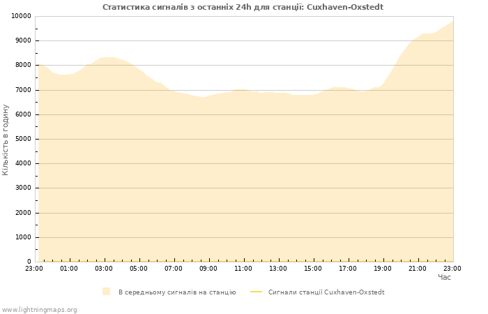 Графіки: Статистика сигналів