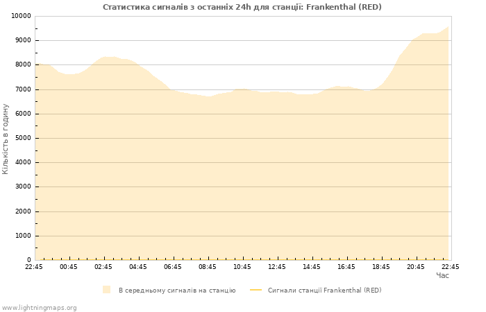 Графіки: Статистика сигналів