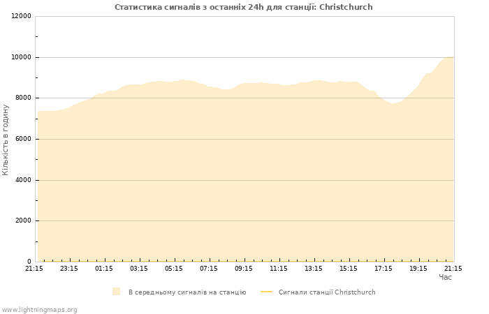 Графіки: Статистика сигналів