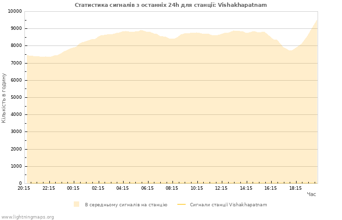 Графіки: Статистика сигналів