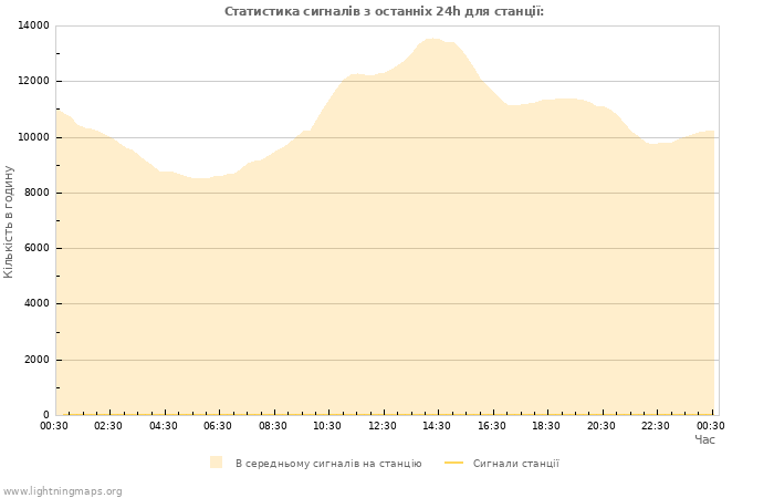 Графіки: Статистика сигналів
