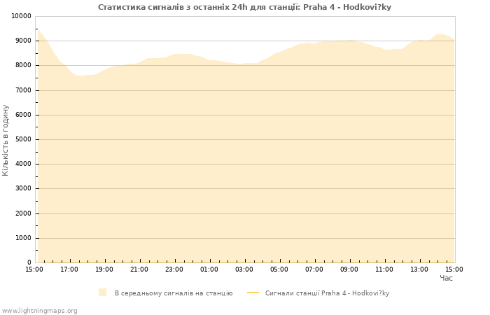 Графіки: Статистика сигналів