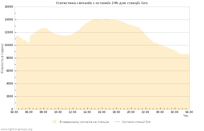 Графіки: Статистика сигналів