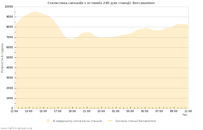 Графіки: Статистика сигналів