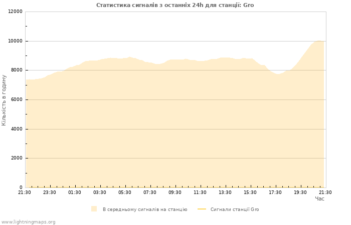 Графіки: Статистика сигналів