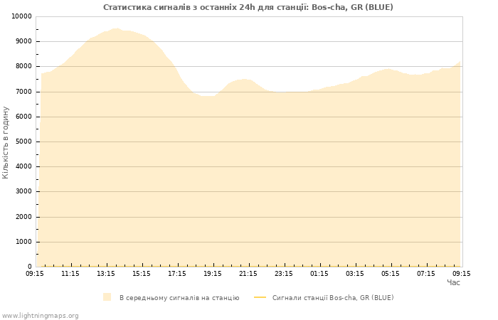 Графіки: Статистика сигналів