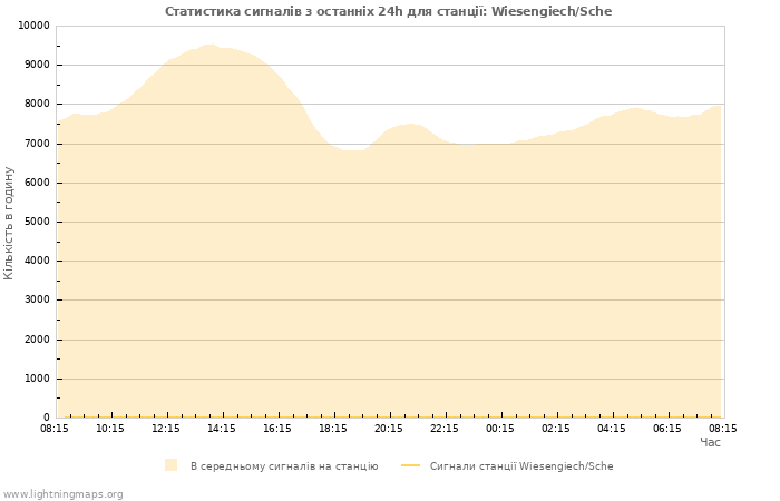 Графіки: Статистика сигналів