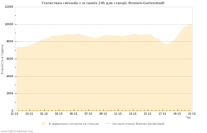 Графіки: Статистика сигналів