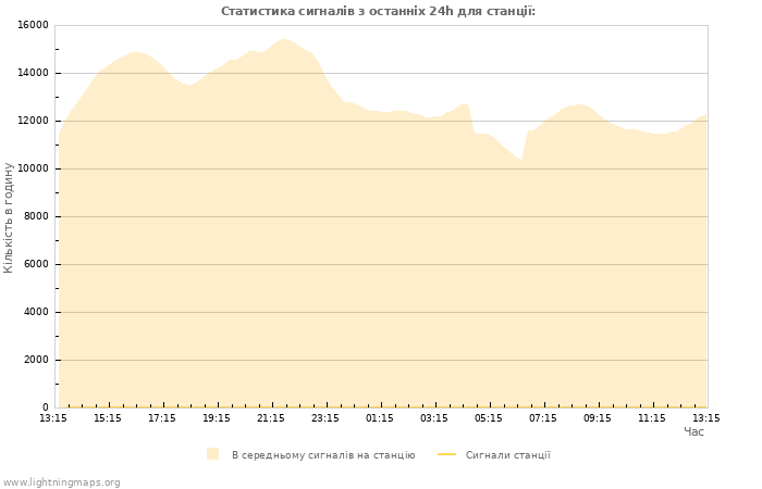 Графіки: Статистика сигналів