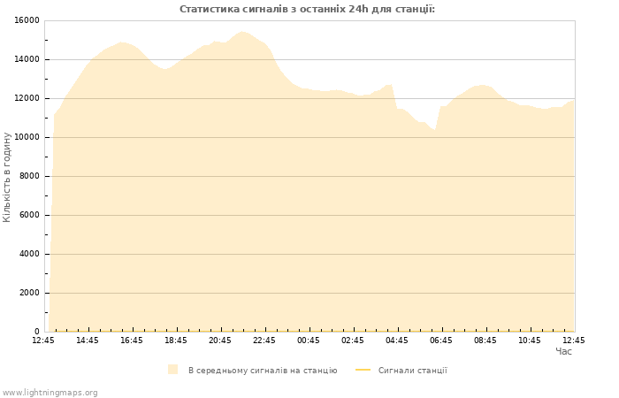 Графіки: Статистика сигналів