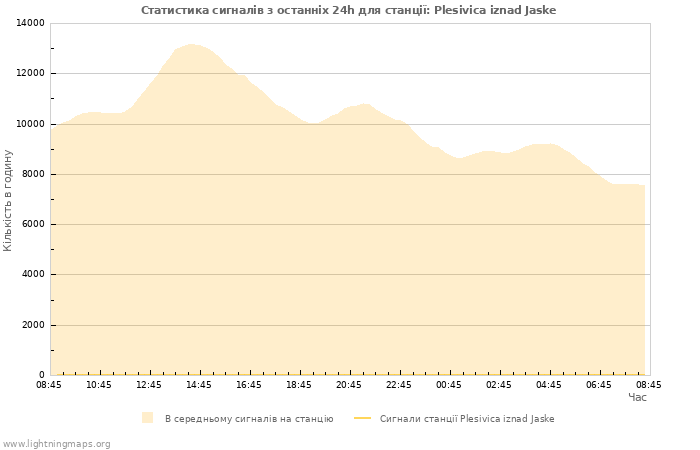 Графіки: Статистика сигналів