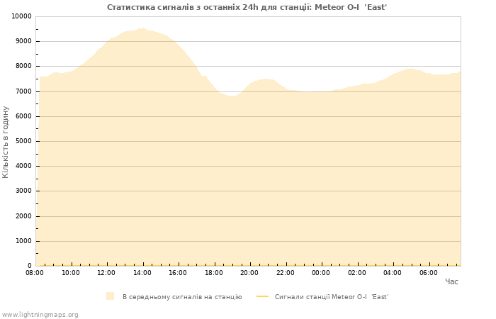 Графіки: Статистика сигналів