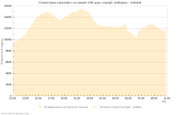 Графіки: Статистика сигналів