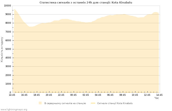 Графіки: Статистика сигналів