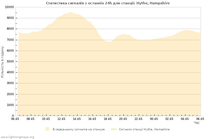 Графіки: Статистика сигналів