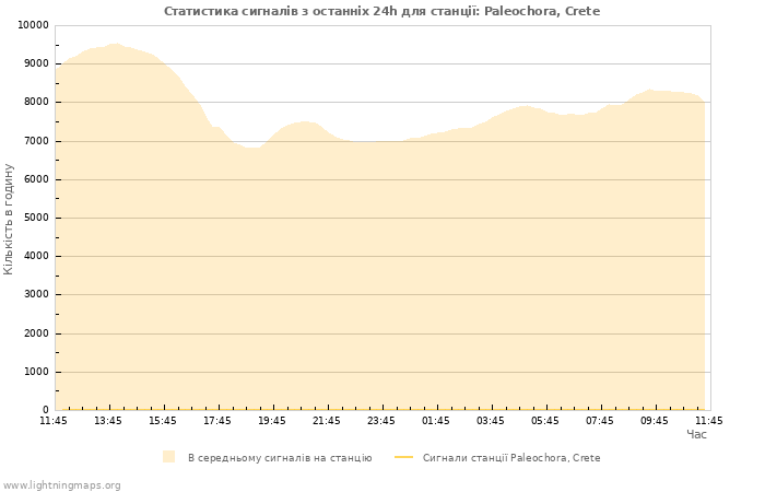 Графіки: Статистика сигналів