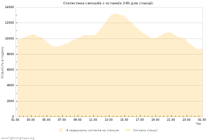 Графіки: Статистика сигналів